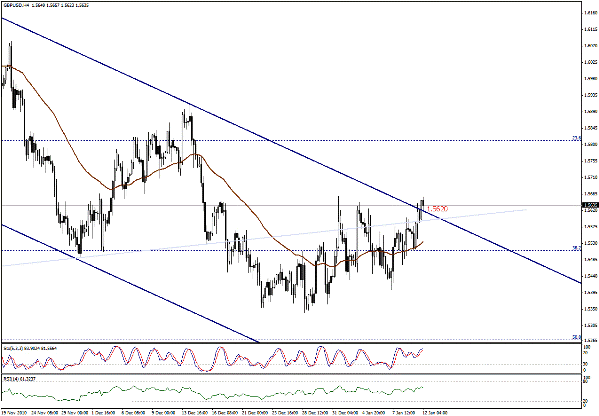 التحليل اليومي للعملات - الرسم البياني  لزوج الجنية الاسترليني مقابل الدولار